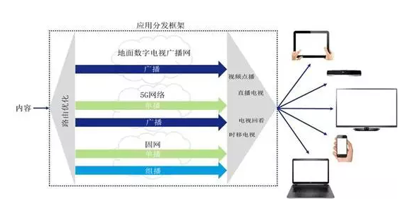 广电与5G网络融合“箭在弦上” 数字内容制作服务迎来新机遇