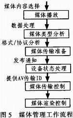 基于dlna标准的数字媒体适配器的系统设计方案
